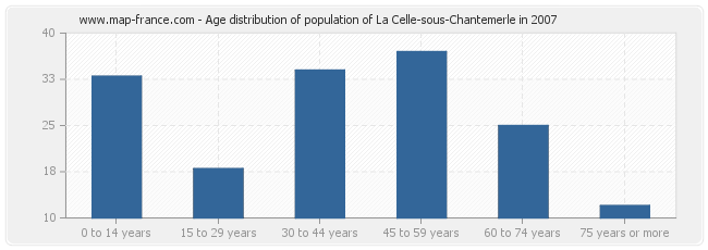 Age distribution of population of La Celle-sous-Chantemerle in 2007